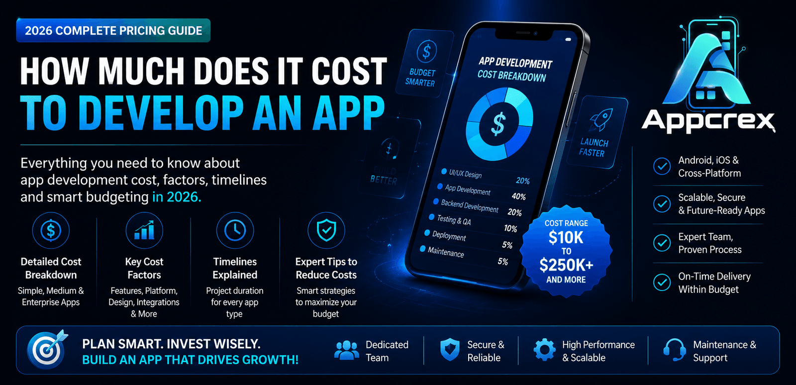 Cost to Develop an App